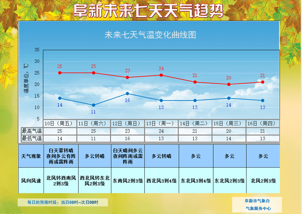 天气趋势预报