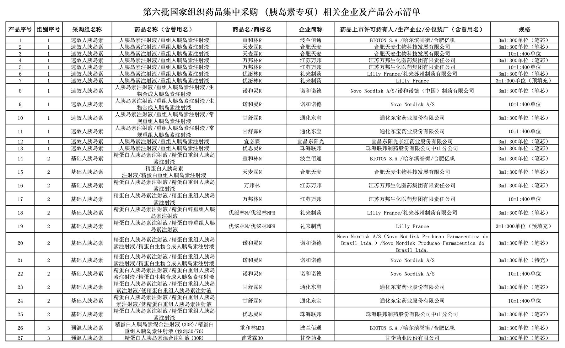 胰岛素专项集采品种和企业清单公示,涉及81个产品