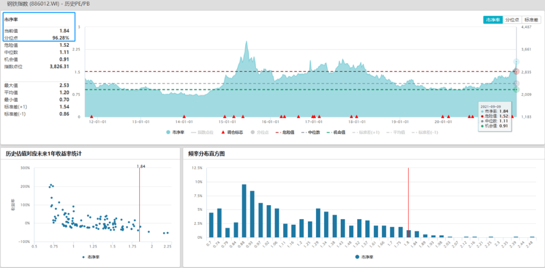 *钢铁板块市净率分位图(资料来源:wind 2021.9.9)
