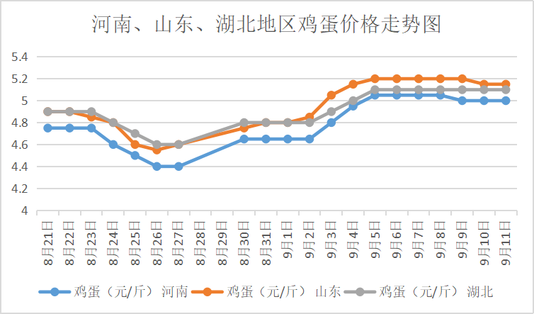 2021年9月12日我国部分地区鸡蛋价格报价