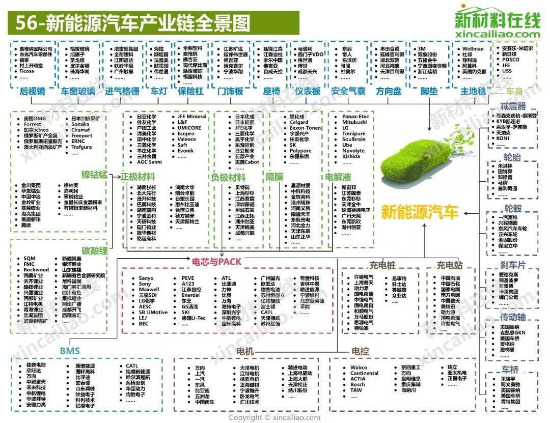 新能源汽车产业链全景图