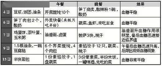 牟医生记录一日三餐血糖波动情况并提出衷告