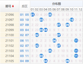 本期关注该区出号2 - 3枚,推荐:27 28 31 34 第21106期大乐透后区分析