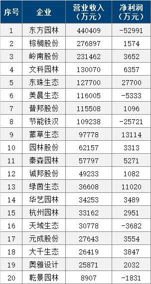 速看,园林企业2021半年财报,东方园林亏损超5个亿!