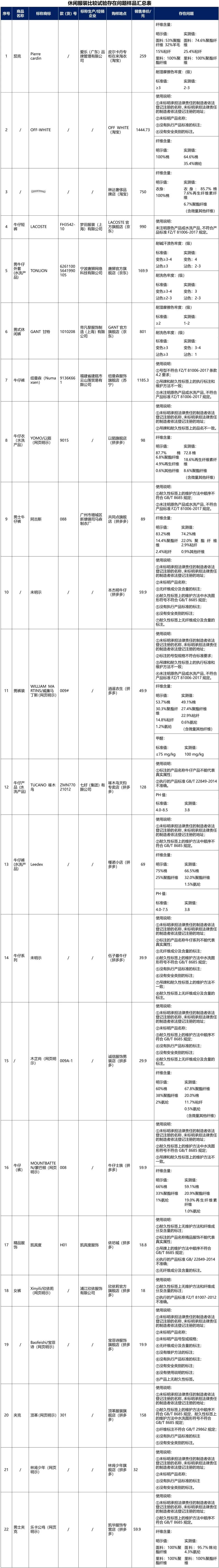 平台|北京消协：22件休闲服装不达标！涉及多个知名品牌和电商平台