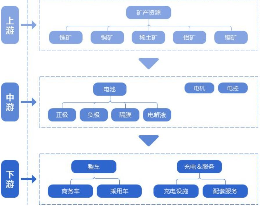 新能源汽车全产业链大明全体系配套服务