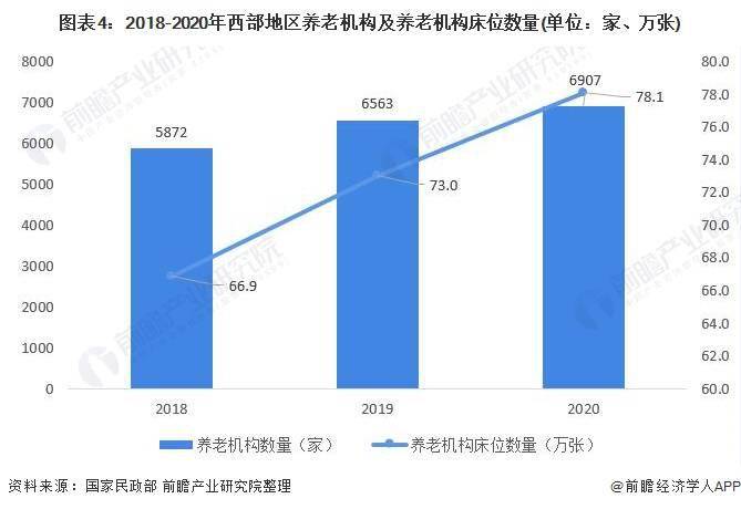 养老院将加速发展近年来,国家频频出台推进西部地区发展的相关政策