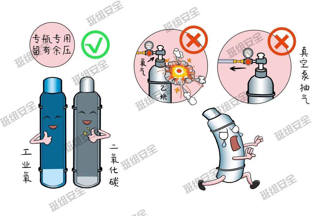 为了防止性质相抵触的气体相混而发生化学爆炸,气瓶应专瓶专用,不能