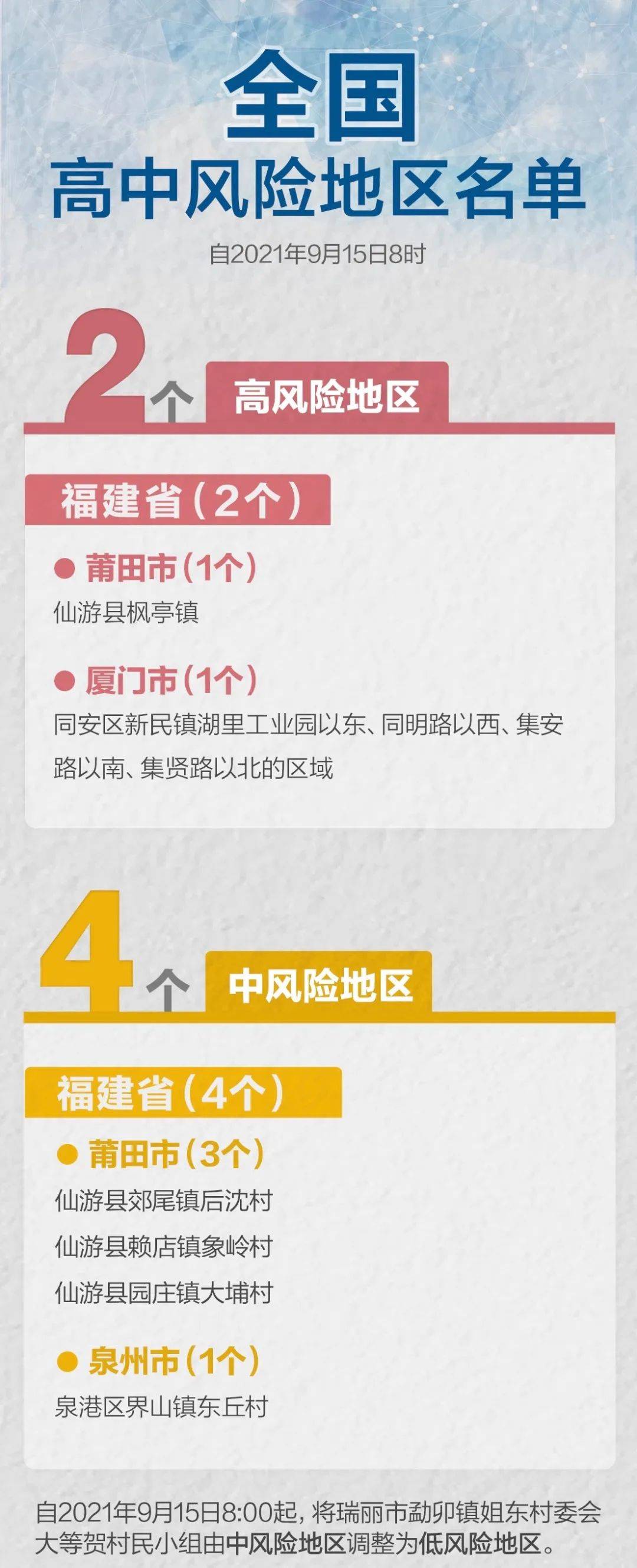 厦门|福建新增本土确诊50例！全国现有高中风险区2+4个