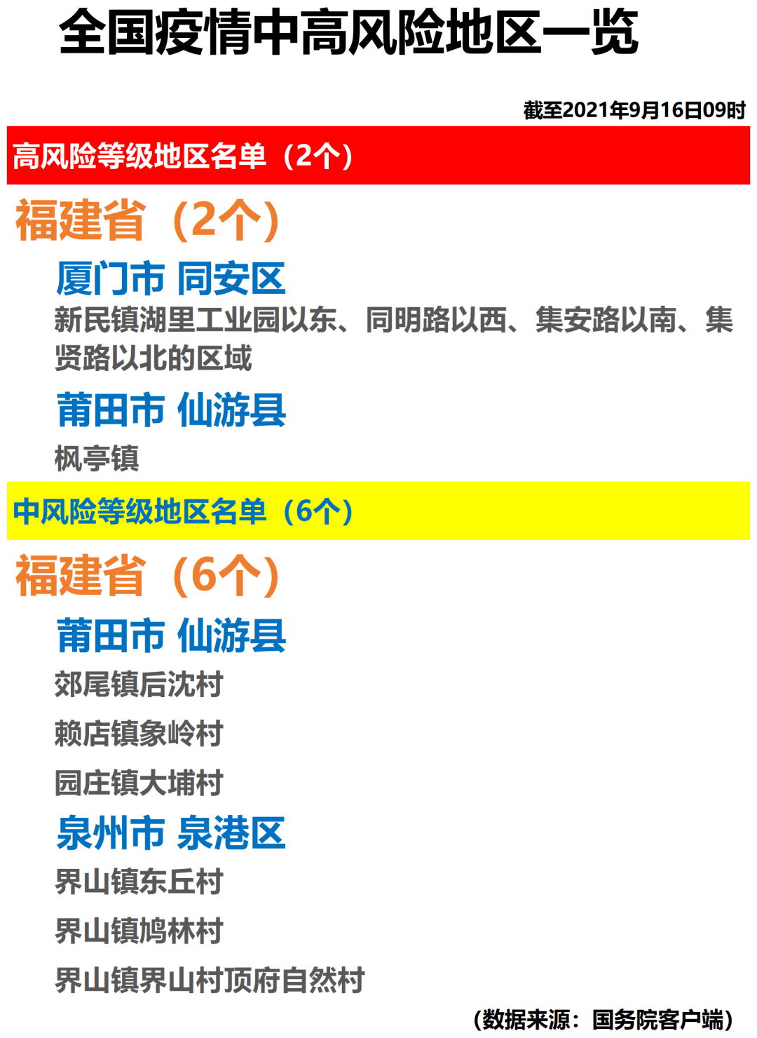 关注全国疫情中高风险地区一览2021年9月16日