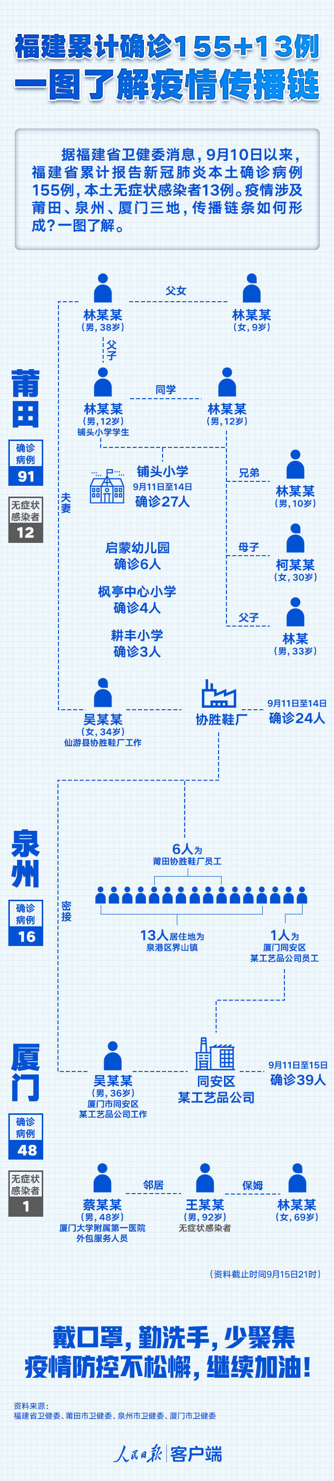 傳播鏈|福建累計確診155+13例，一圖了解疫情傳播鏈