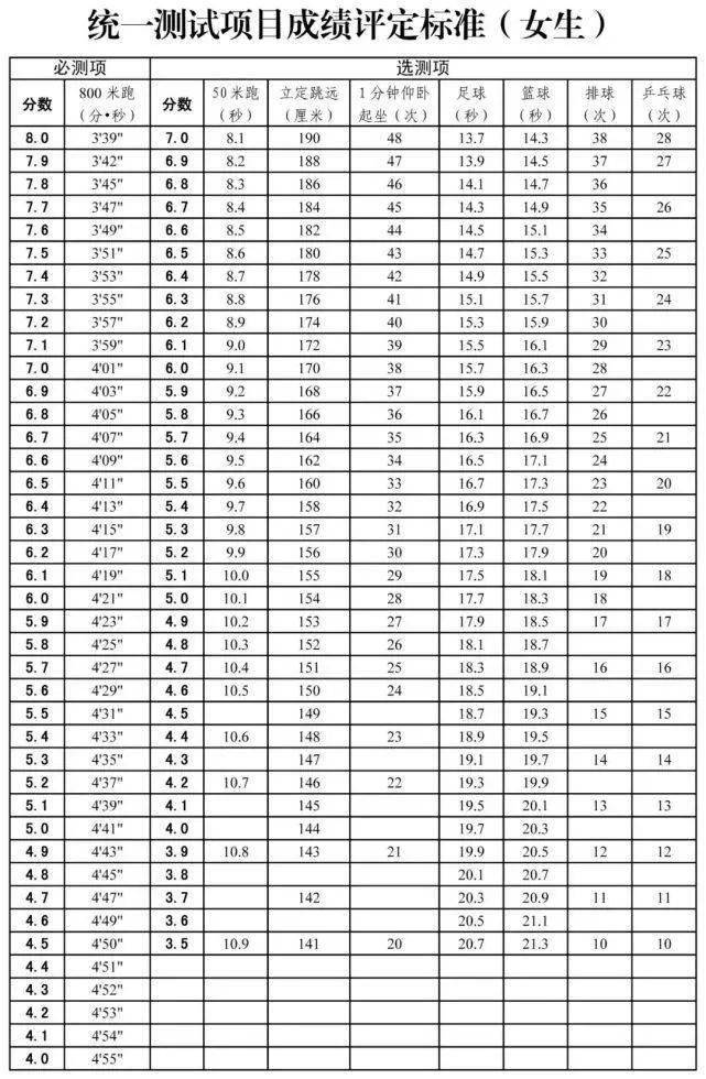 新中考体育评分标准来了