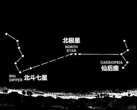 北斗七星,仙后座与北极星的位置关系图片来源:wikipedia还有一个比