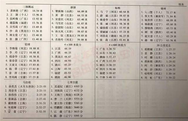 历届全运会┇田径全成绩