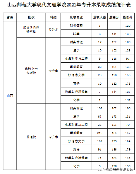 山西师范大学现代文理学院2021年录取分数线