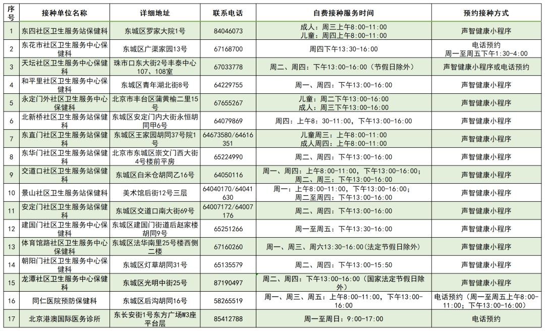 17:32 来源:  刀柯特车 北京市2021年流感疫苗 自费接种门诊一览表