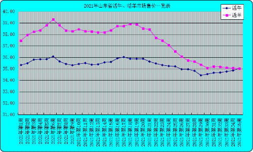 第36周 山东省畜产品市场行情分析