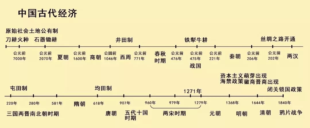 一条历史时间轴,就把历史知识记得一清二楚,赶紧收藏