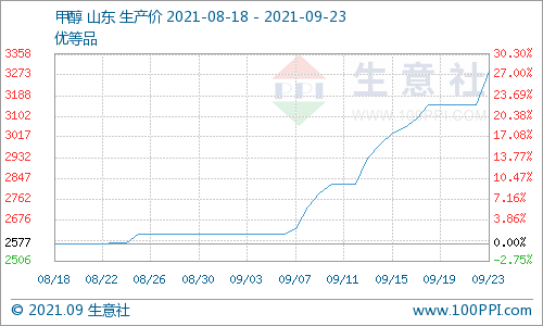 生意社:甲醇期货现货行情持续冲高