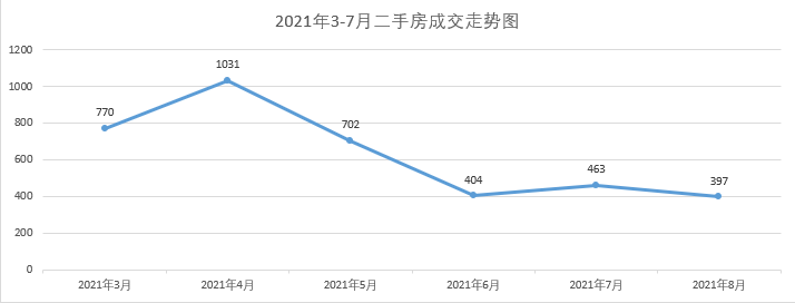 二手房成交量持续下跌的同时, 价格方面也呈现下跌趋势.