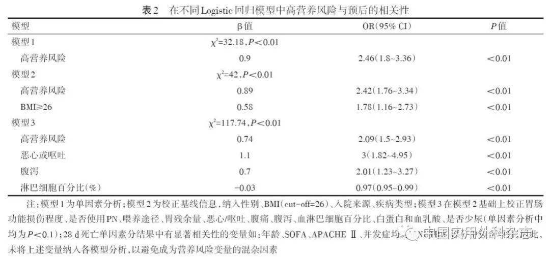 论著重症病人肠内营养支持治疗营养风险与临床预后相关性研究