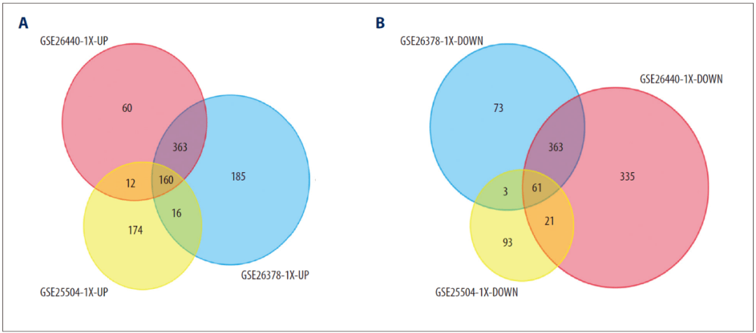 图2| 是对三个数据集的上调基因和下调基因分别取交集,绘制了韦恩图