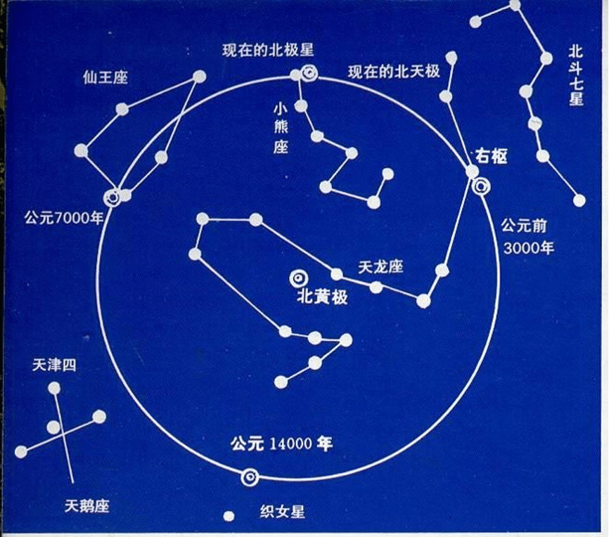 天象图中的北斗七星与北极星.