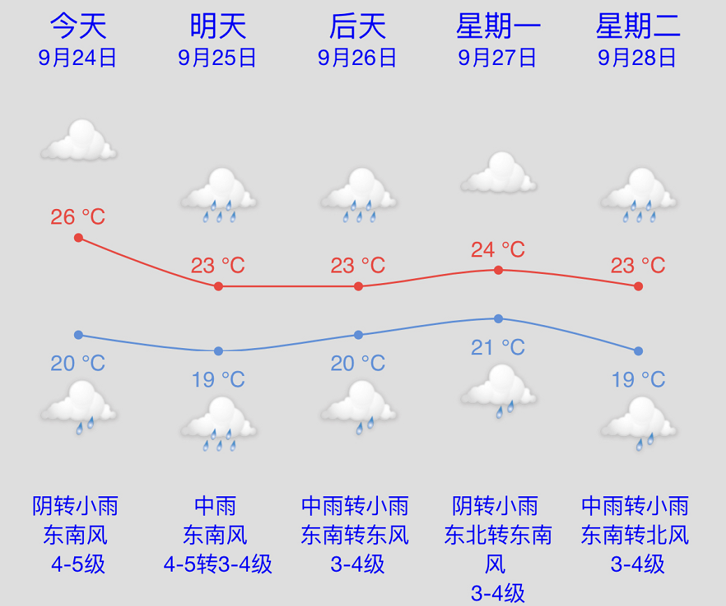 东营发布重要天气预报,连续5天.