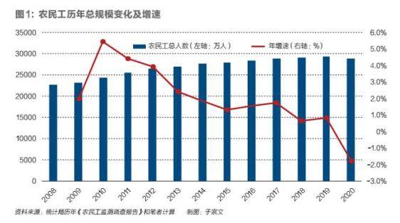 大城市用工荒,返乡就业收入低,农民工为何仍大规模回流?_县域