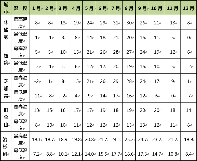 时差|【美国气候与时差】为了更好的美国旅游体验