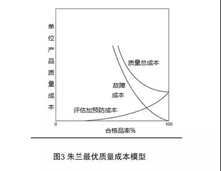 图3所示的朱兰的最优质量成本模型表明了质量水平和质量成本之间的