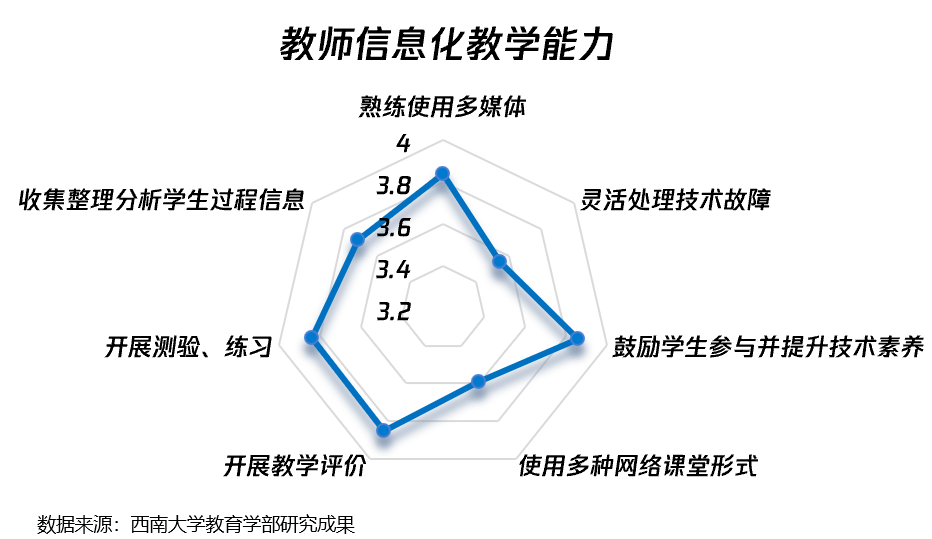 中部某地教师信息化教学能力现状雷达图