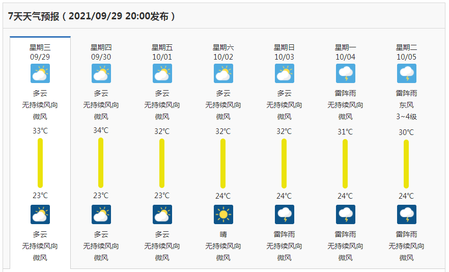 国庆假期海南天气如何?速看