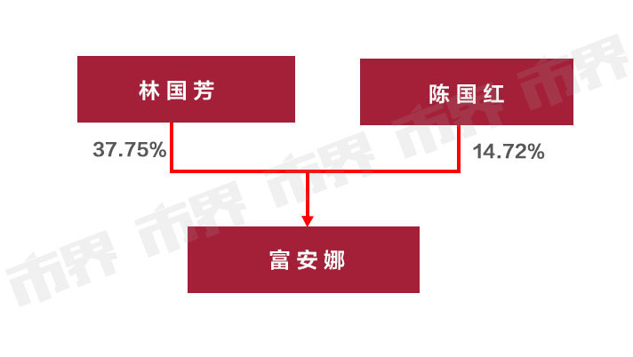 67岁棉被大王离婚手握家纺龙头富安娜前妻拿走10亿分手费