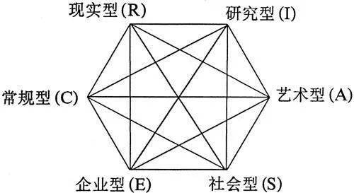 霍兰德职业兴趣测评你更适合什么职业