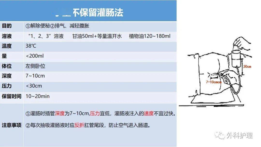 【ppt】灌肠法及肛管排气法在普外科中的应用