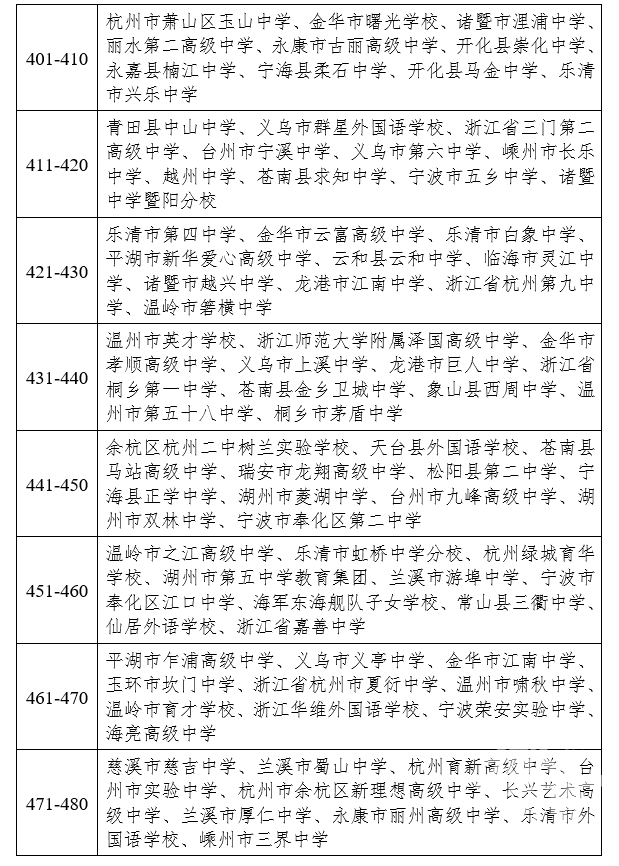 全省普通高中总成绩合格率前十名中,慈溪市三山高级中学名列全省第七