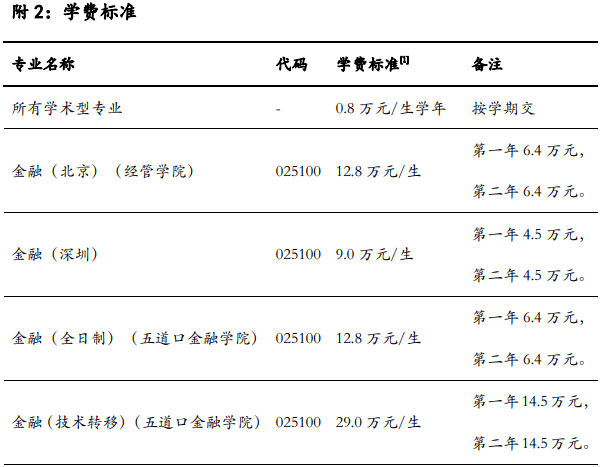 mf择校清华大学中央财经大学金融硕士分数线学制学费等情况分析