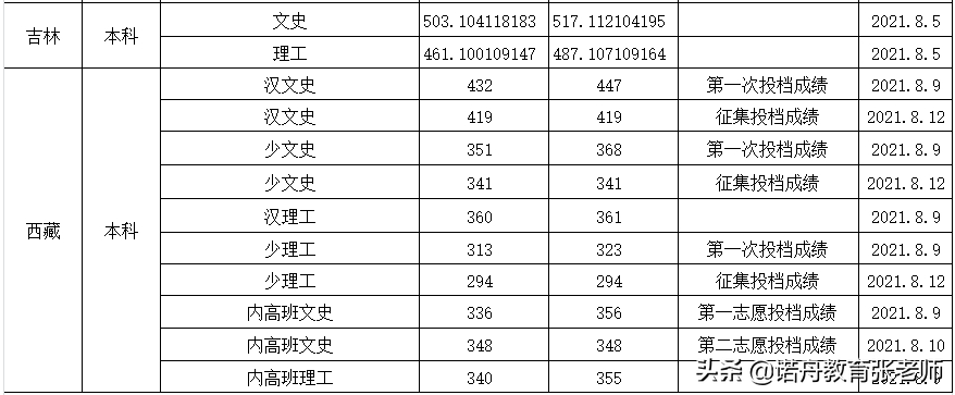 渤海大学2021年录取分数线
