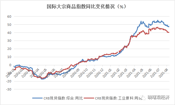 crb工业原料指数变化情况会发现,疫情以来大宗商品和工业原材料价格