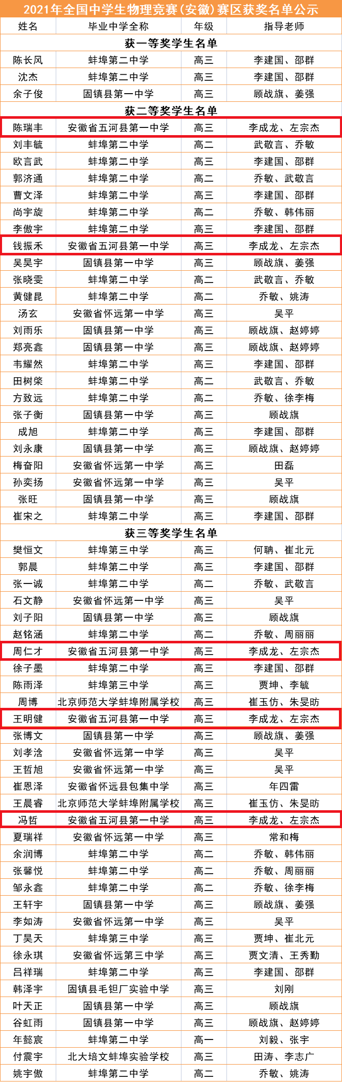 获奖名单公示!五河这些学生上榜