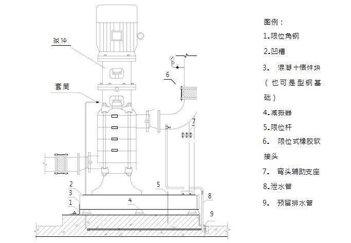 三 水泵安装 1)基础设置 1,立式水泵底座下应设槽钢基础,扩大立式水泵