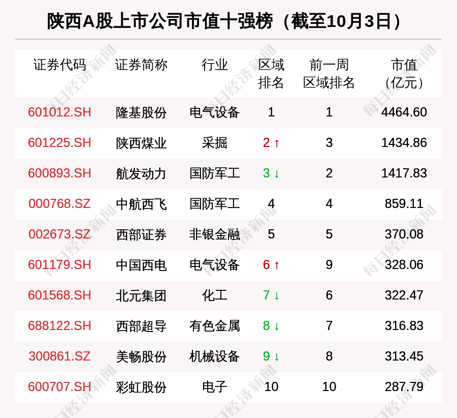 陕西区域股市周报:陕西煤业挤进板块市值2强 *st宝德跌28.80%跌幅第一