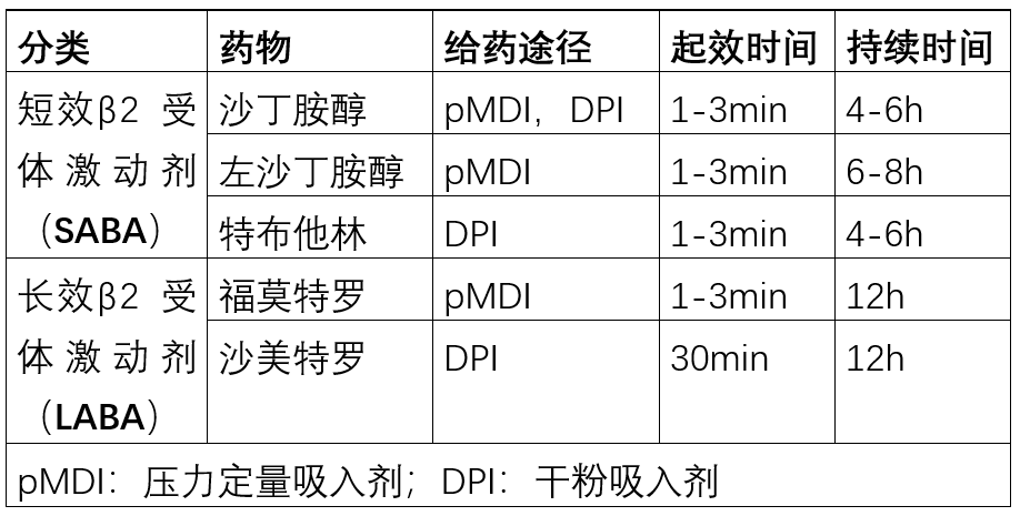 可分为短效β2受体激动剂(saba)如沙丁胺醇,左沙丁胺醇和特布他林等