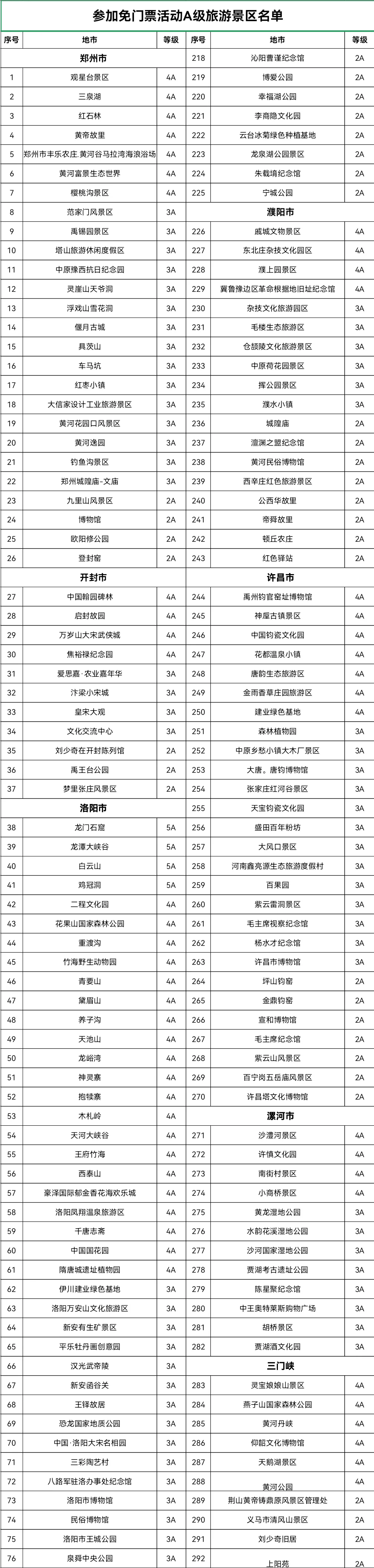 名单,几乎涵盖了河南超7成的景区,其中还有16家5a景区,124家4a景区