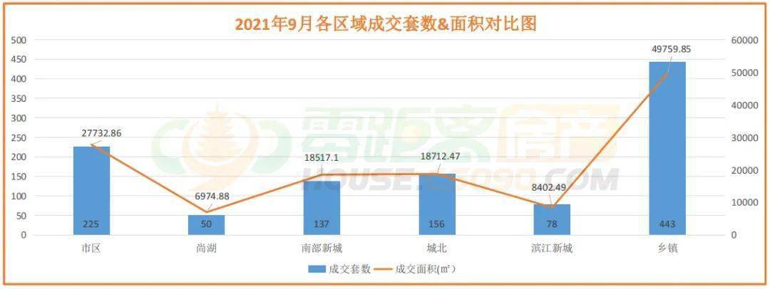 9月各区域成交套数&面积对比