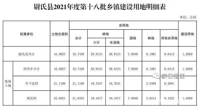 尉氏临近郑州航空港区4个村庄1820亩征地获批