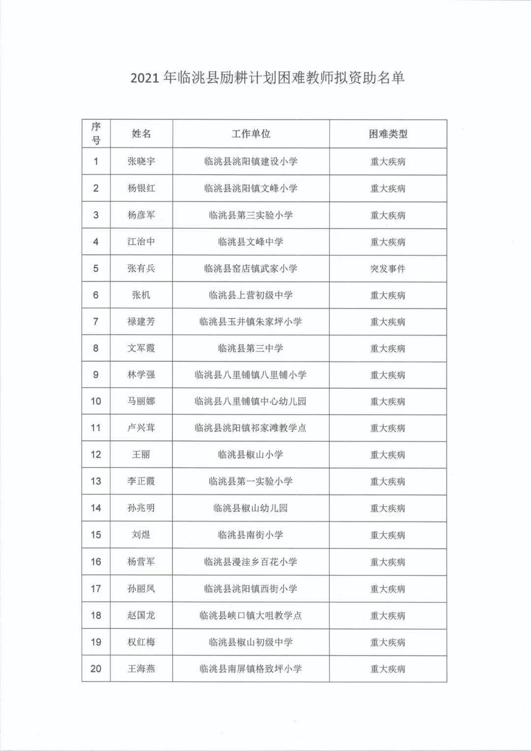 公示公告:2021年临洮县励耕计划困难教师拟资助名单公示