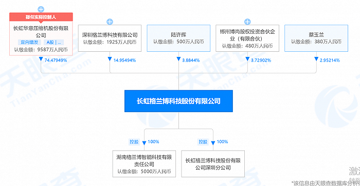 资料显示,长虹格兰博由长虹华意(000404.sz)控制74.