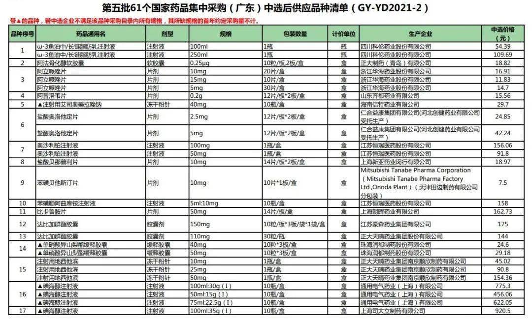 广东61种药品降价,最高降幅达98%